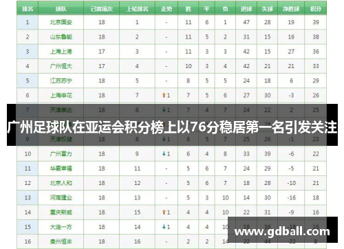 广州足球队在亚运会积分榜上以76分稳居第一名引发关注