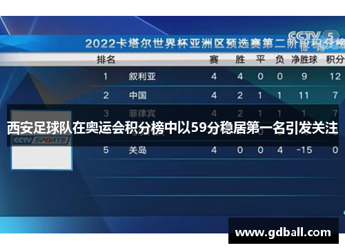 西安足球队在奥运会积分榜中以59分稳居第一名引发关注