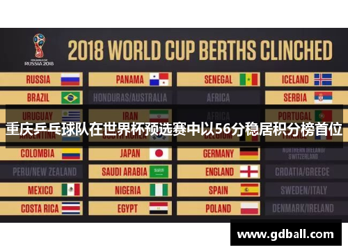 重庆乒乓球队在世界杯预选赛中以56分稳居积分榜首位